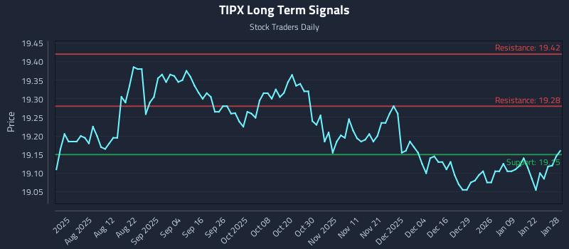 TIPX Long Term Analysis for January 28 2026 TIPX Long Term Analysis for January 28 2026