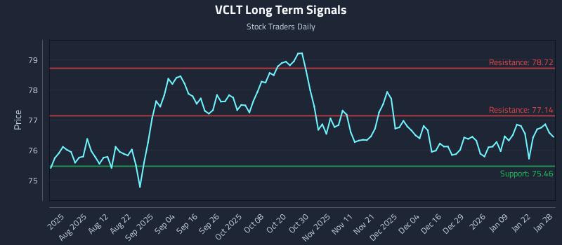 VCLT Long Term Analysis for January 28 2026 VCLT Long Term Analysis for January 28 2026