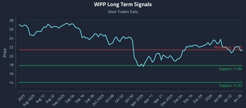 WPP Long Term Analysis for January 28 2026 WPP Long Term Analysis for January 28 2026