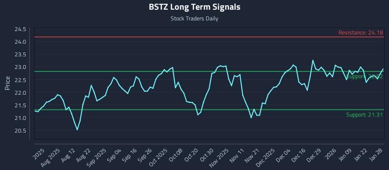 BSTZ Long Term Analysis for January 28 2026
