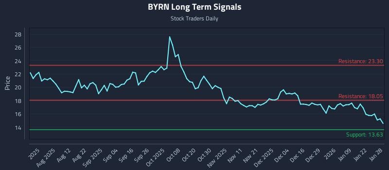 BYRN Long Term Analysis for January 28 2026