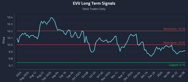 EVV Long Term Analysis for January 28 2026