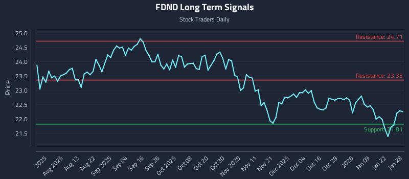 FDND Long Term Analysis for January 28 2026
