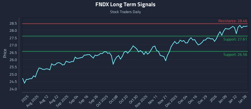 FNDX Long Term Analysis for January 28 2026
