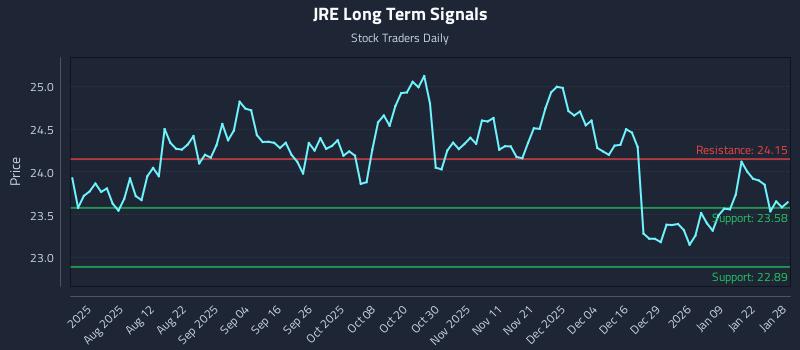 JRE Long Term Analysis for January 28 2026