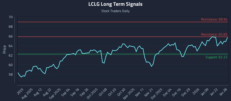 LCLG Long Term Analysis for January 28 2026 LCLG Long Term Analysis for January 28 2026