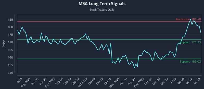 MSA Long Term Analysis for January 28 2026 MSA Long Term Analysis for January 28 2026