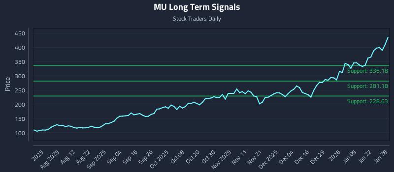 MU Long Term Analysis for January 28 2026 MU Long Term Analysis for January 28 2026