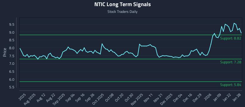 NTIC Long Term Analysis for January 28 2026