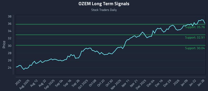 OZEM Long Term Analysis for January 28 2026 OZEM Long Term Analysis for January 28 2026