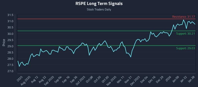 RSPE Long Term Analysis for January 28 2026