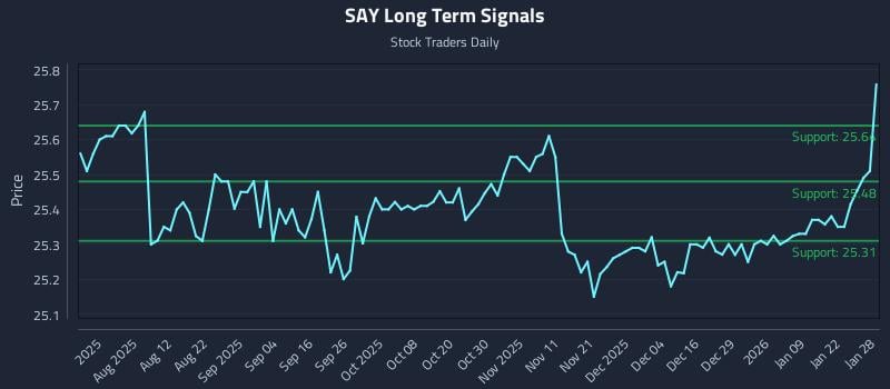 SAY Long Term Analysis for January 28 2026 SAY Long Term Analysis for January 28 2026