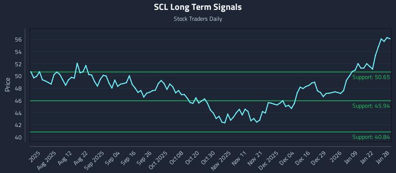 SCL Long Term Analysis for January 28 2026