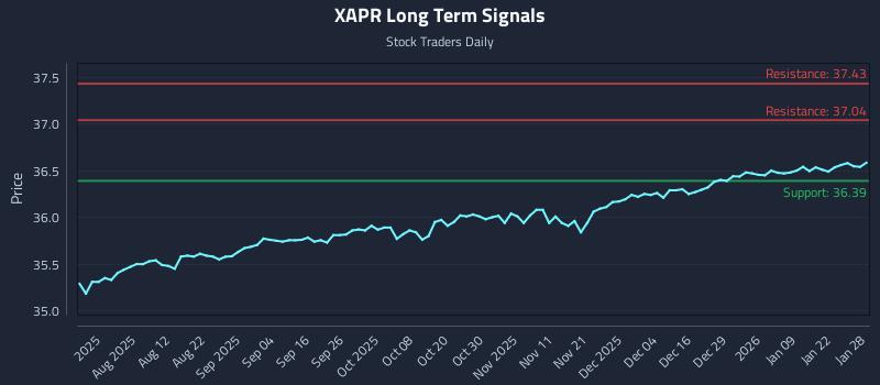 XAPR Long Term Analysis for January 28 2026
