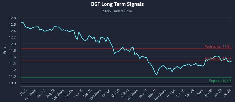 BGT Long Term Analysis for January 28 2026