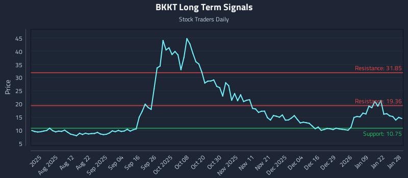 BKKT Long Term Analysis for January 28 2026 BKKT Long Term Analysis for January 28 2026