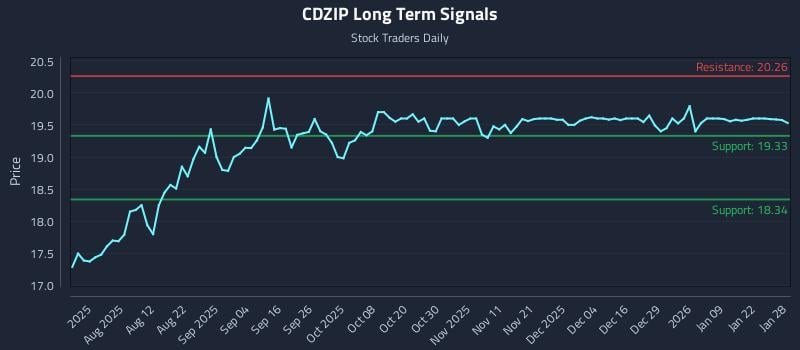 CDZIP Long Term Analysis for January 28 2026