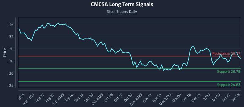 CMCSA Long Term Analysis for January 28 2026