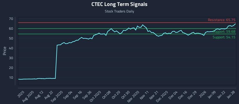 CTEC Long Term Analysis for January 28 2026 CTEC Long Term Analysis for January 28 2026