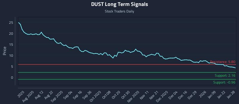 DUST Long Term Analysis for January 28 2026 DUST Long Term Analysis for January 28 2026