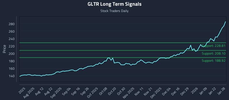 GLTR Long Term Analysis for January 28 2026