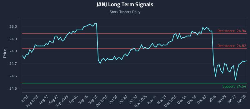 JANJ Long Term Analysis for January 28 2026