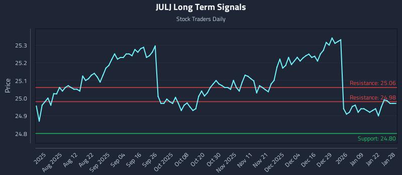 JULJ Long Term Analysis for January 28 2026 JULJ Long Term Analysis for January 28 2026