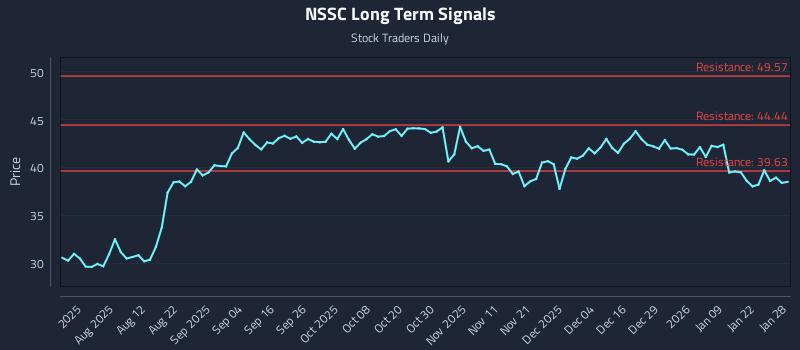 NSSC Long Term Analysis for January 28 2026 NSSC Long Term Analysis for January 28 2026
