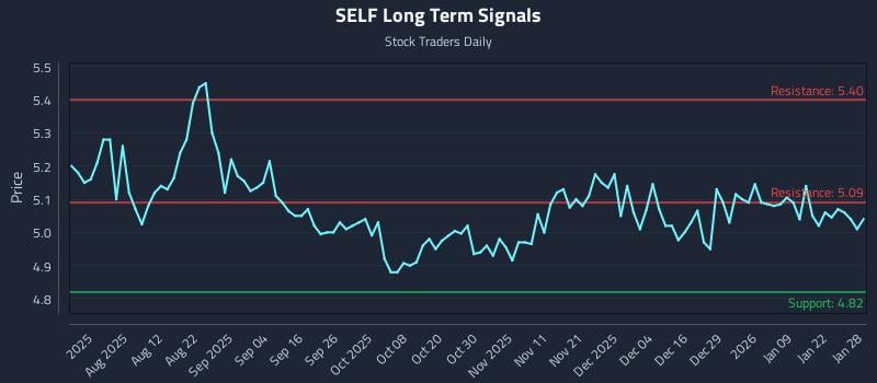 SELF Long Term Analysis for January 28 2026