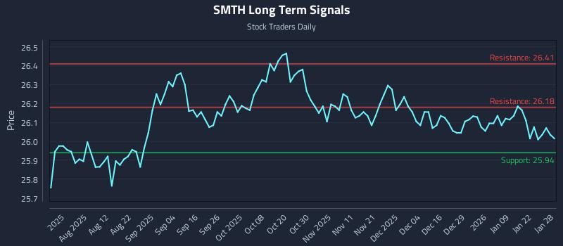 SMTH Long Term Analysis for January 28 2026