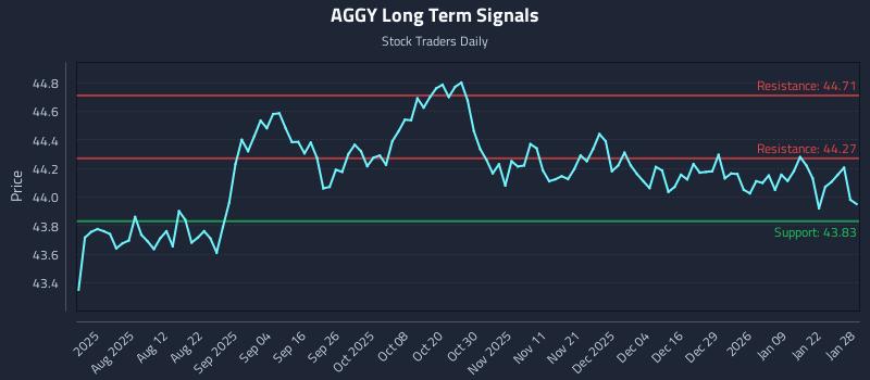 AGGY Long Term Analysis for January 28 2026