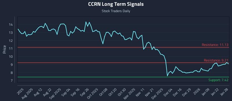 CCRN Long Term Analysis for January 28 2026