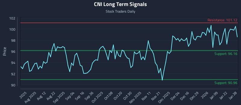 CNI Long Term Analysis for January 28 2026 CNI Long Term Analysis for January 28 2026