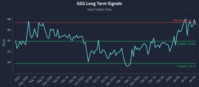 GGG Long Term Analysis for January 28 2026