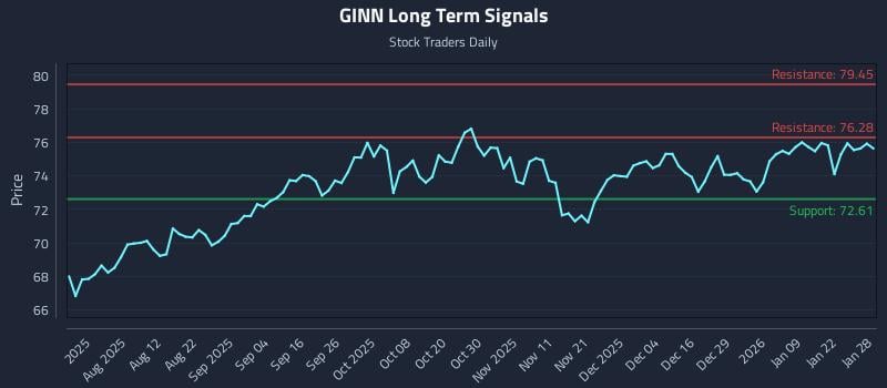 GINN Long Term Analysis for January 28 2026 GINN Long Term Analysis for January 28 2026