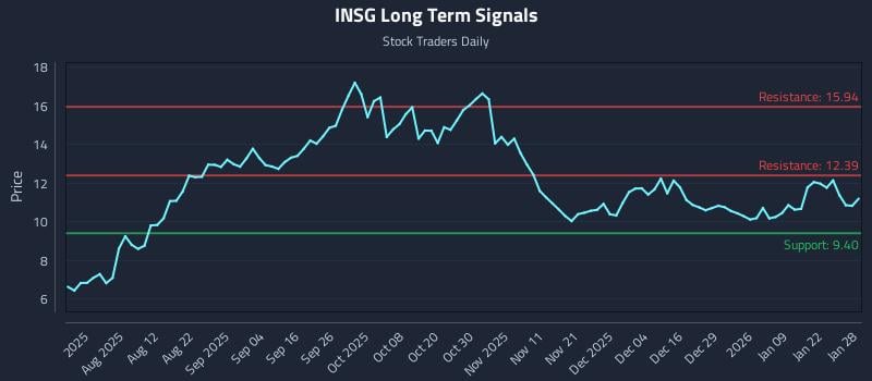 INSG Long Term Analysis for January 28 2026
