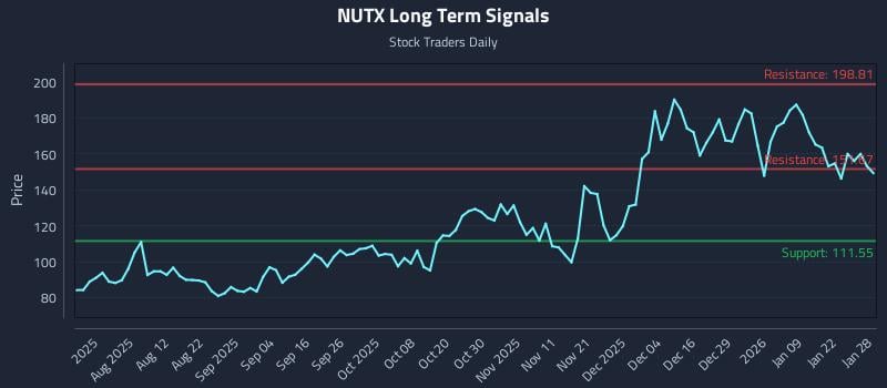 NUTX Long Term Analysis for January 28 2026 NUTX Long Term Analysis for January 28 2026