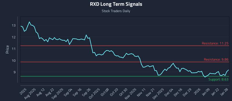 RXD Long Term Analysis for January 28 2026