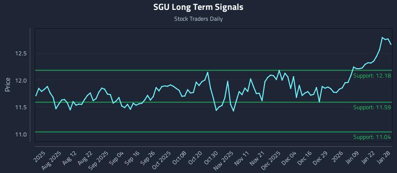 SGU Long Term Analysis for January 28 2026