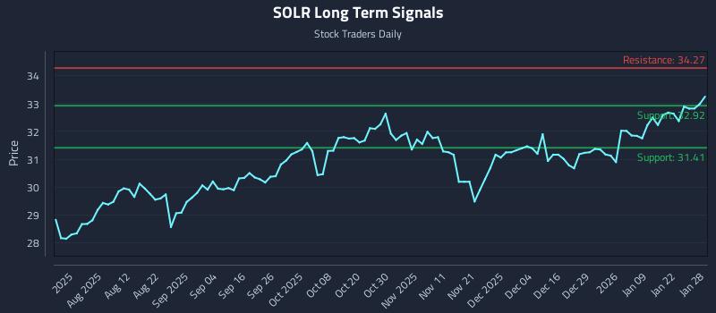 SOLR Long Term Analysis for January 28 2026