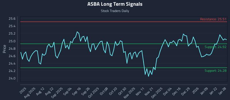 ASBA Long Term Analysis for January 28 2026