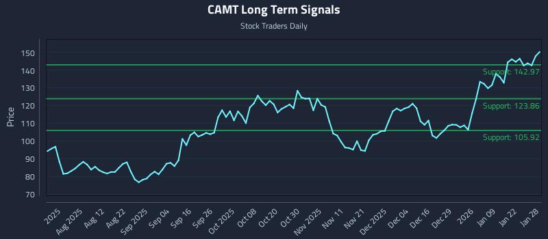 CAMT Long Term Analysis for January 28 2026