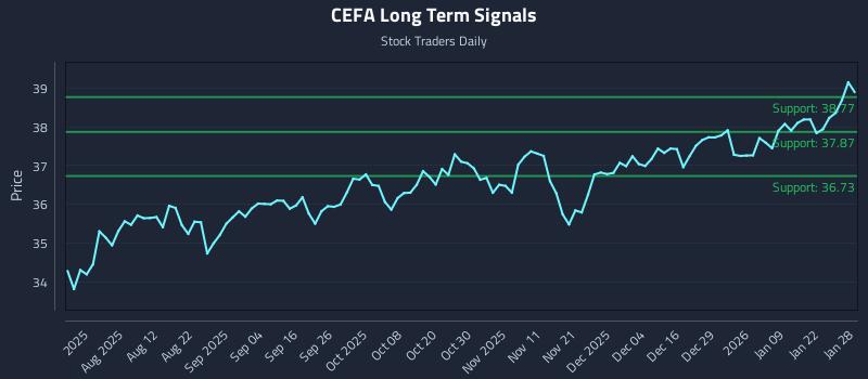CEFA Long Term Analysis for January 28 2026