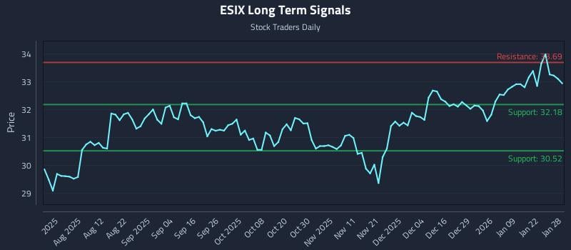 ESIX Long Term Analysis for January 28 2026