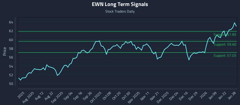 EWN Long Term Analysis for January 28 2026