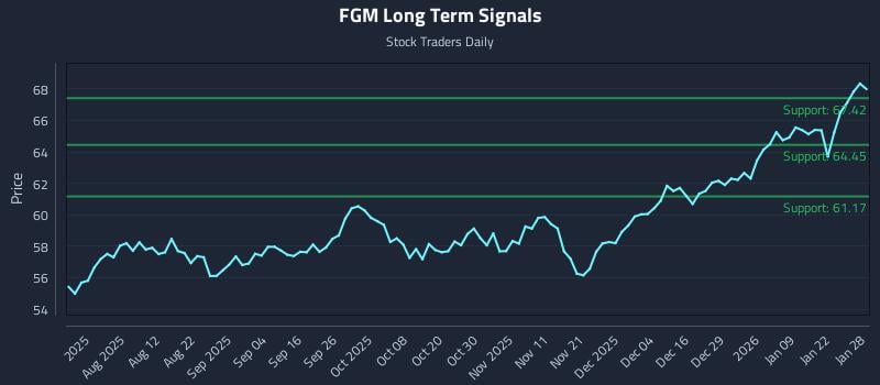 FGM Long Term Analysis for January 28 2026 FGM Long Term Analysis for January 28 2026