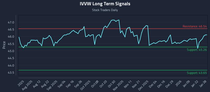 IVVW Long Term Analysis for January 28 2026 IVVW Long Term Analysis for January 28 2026