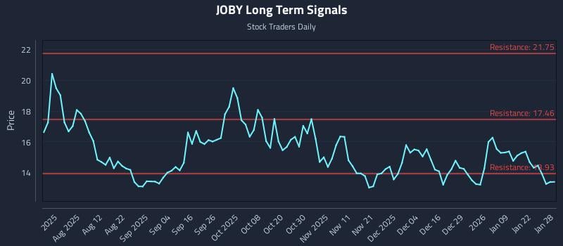 JOBY Long Term Analysis for January 28 2026