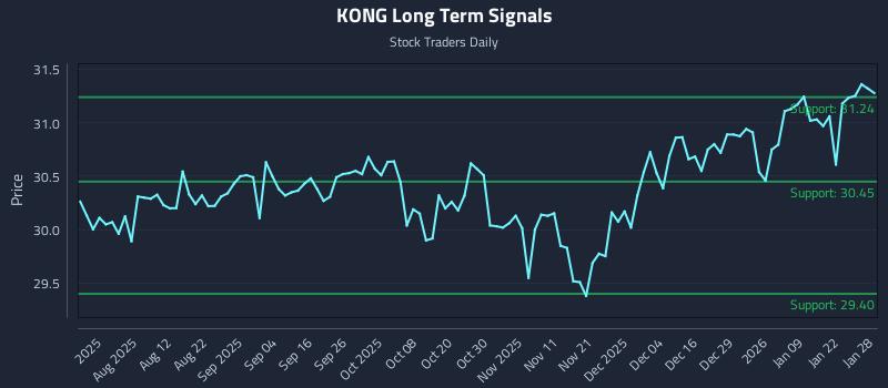 KONG Long Term Analysis for January 28 2026