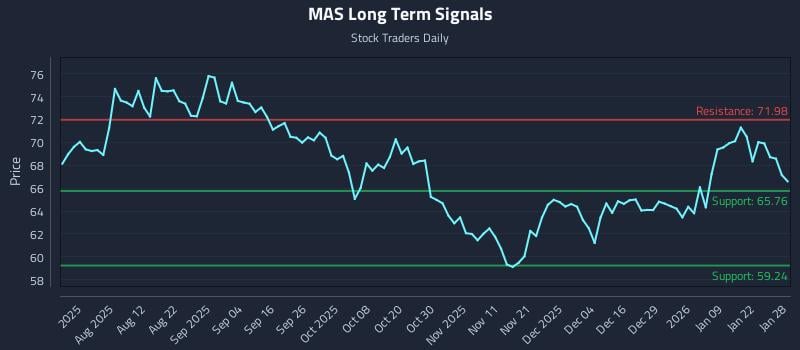 MAS Long Term Analysis for January 28 2026